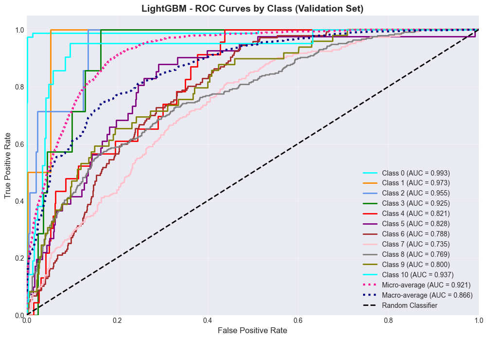 ROC curves (Unbalanced Dataset)